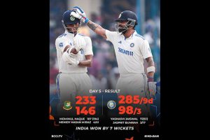 Kanpur Test: Jaiswal’s fifty guides India to victory, India win series against Bangladesh 2-0