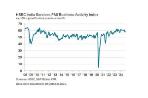 India’s Services Index surged to 58.5 in Oct, services employment grew at fastest rate in 26 months