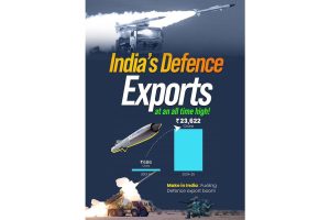 India’s Defence Exports Skyrocket 34-Fold in a Decade, Aiming for ₹50,000 Crore by 2029